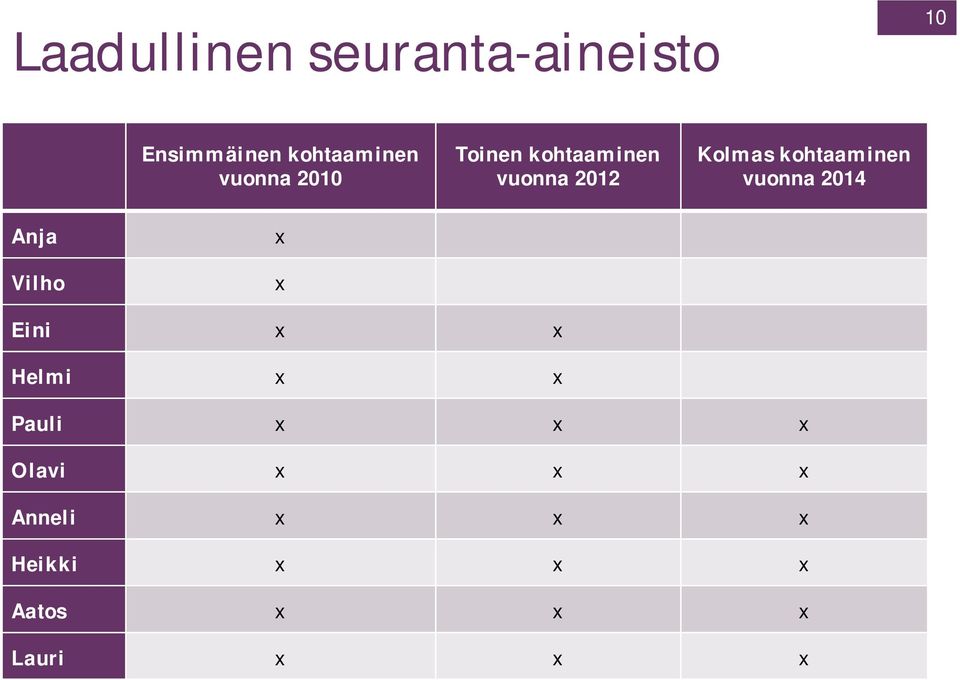 kohtaaminen vuonna 2014 Anja Vilho x x Eini x x Helmi x x