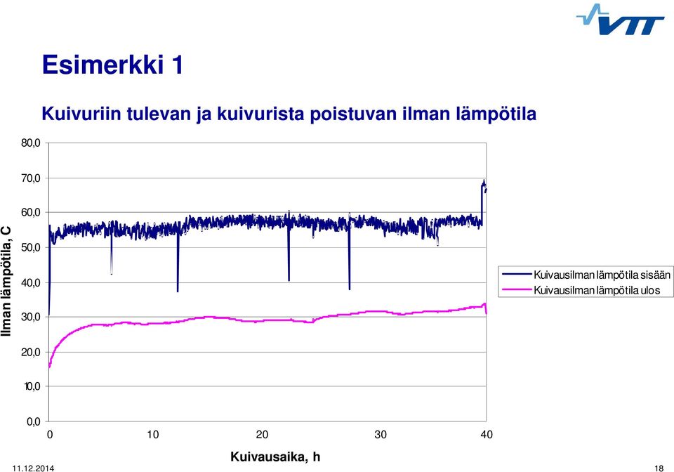 40,0 30,0 20,0 Kuivausilman lämpötila sisään Kuivausilman