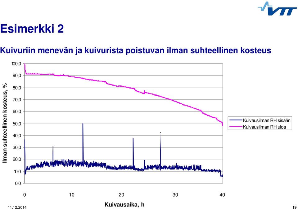 80,0 70,0 60,0 50,0 40,0 30,0 20,0 10,0 0,0 Kuivausilman RH