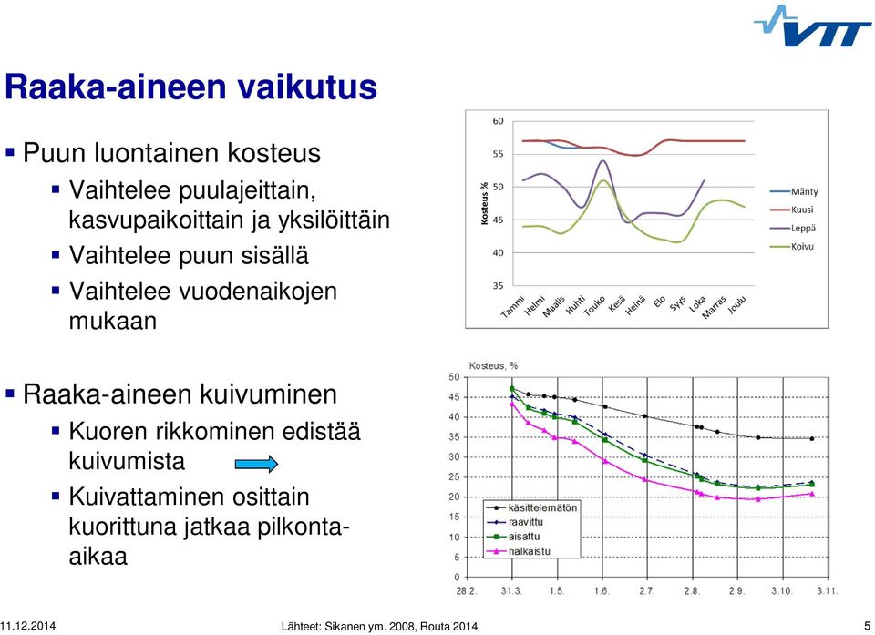 mukaan Raaka-aineen kuivuminen Kuoren rikkominen edistää kuivumista