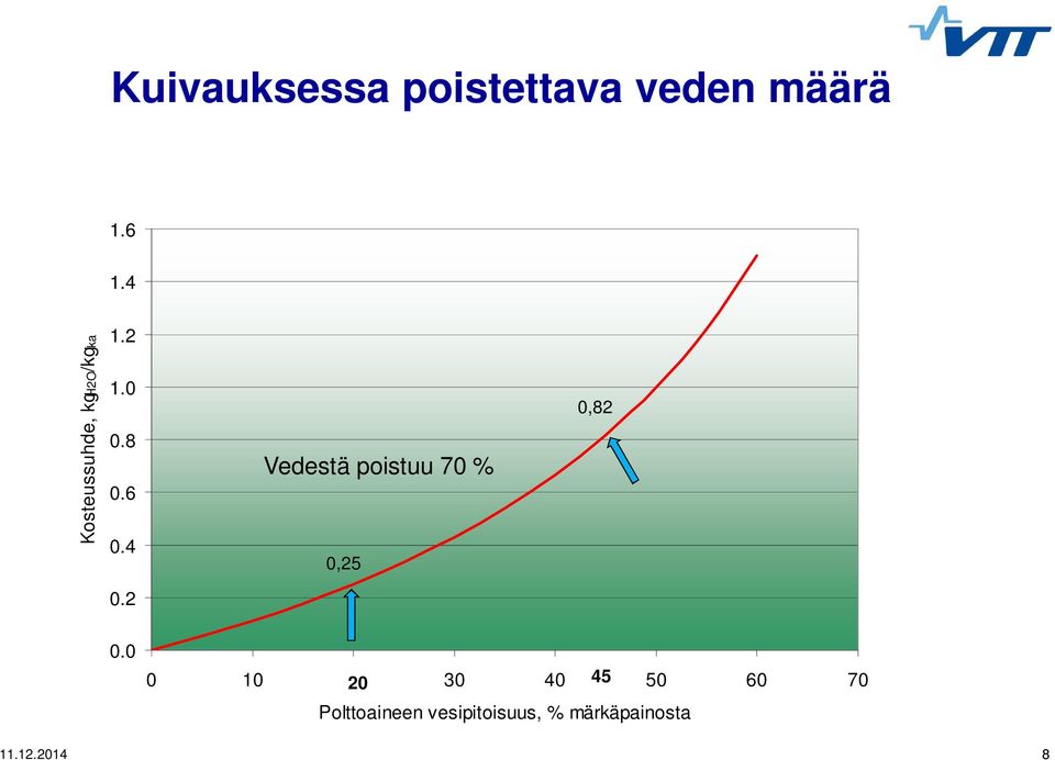 4 Vedestä poistuu 70 % 0,25 0,82 0.