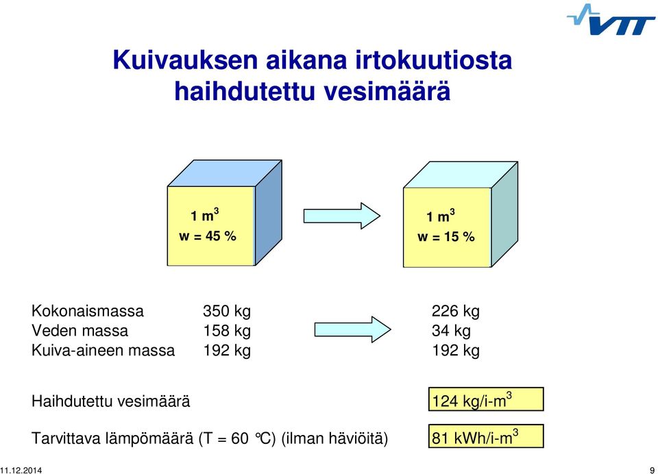 Kuiva-aineen massa 192 kg 192 kg Haihdutettu vesimäärä 124 kg/i-m 3