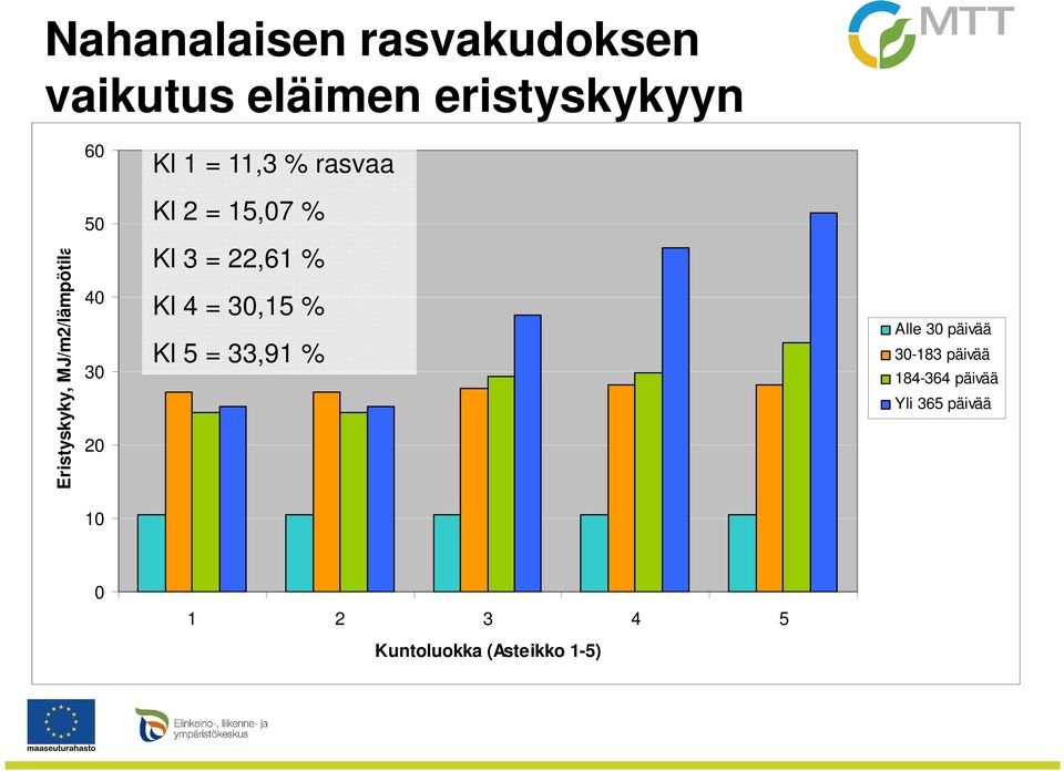 Kl 3 = 22,61 % Kl 4 = 30,15 % Kl 5 = 33,91 % Alle 30 päivää 30-183