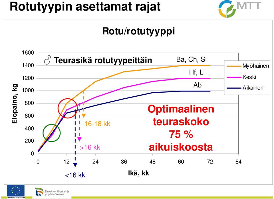 Hf, Li 0 12 24 36 48 60 72 84 <16 kk 16-18 kk >16 kk Ikä, kk Ab