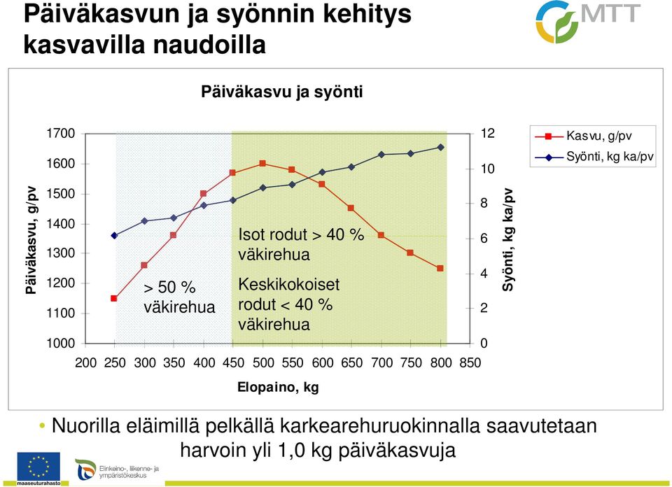 200 250 300 350 400 450 500 550 600 650 700 750 800 850 Elopaino, kg 12 10 8 6 4 2 0 Syönti, kg ka/pv Kasvu,