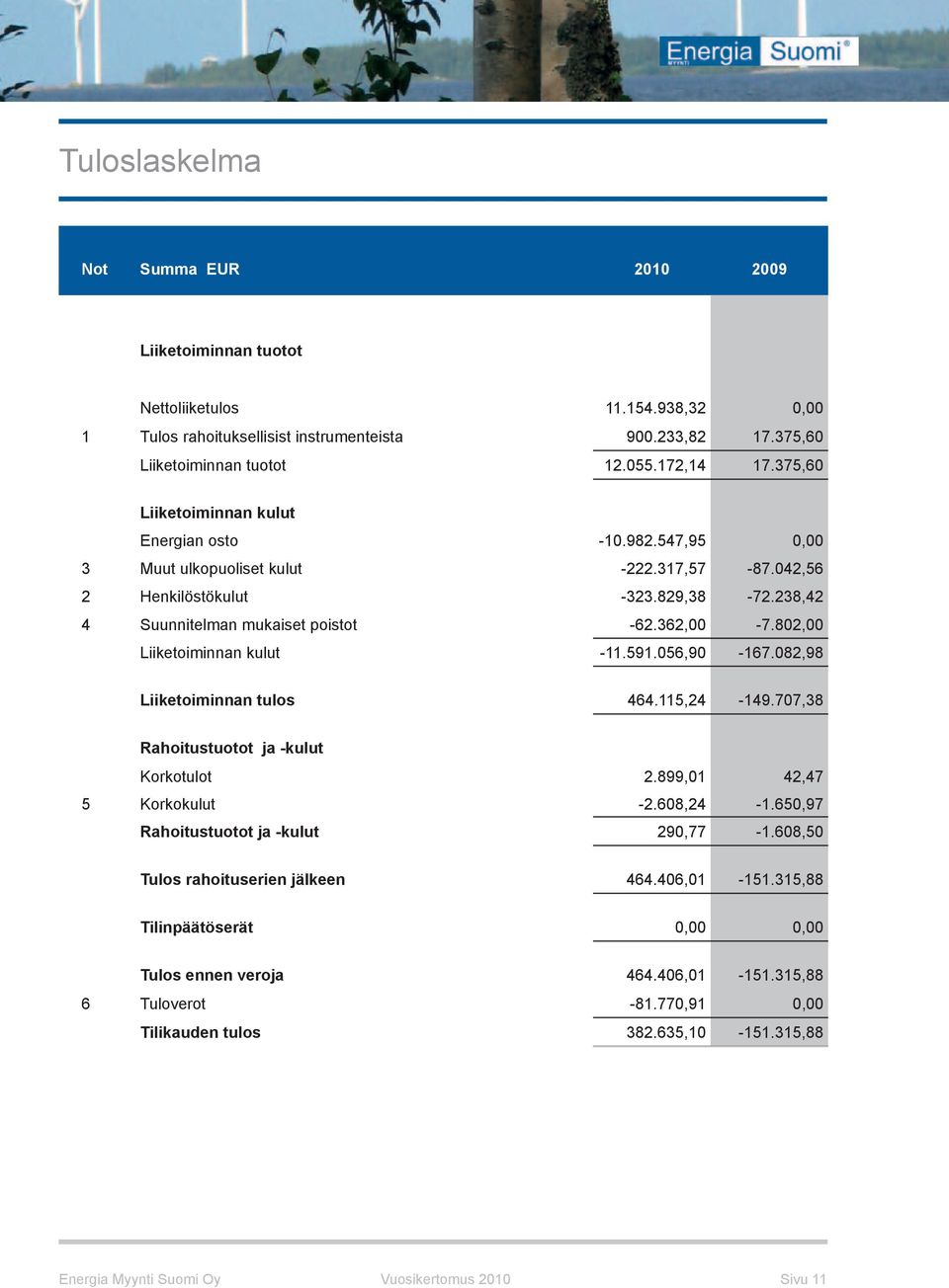 802,00 Liiketoiminnan kulut -11.591.056,90-167.082,98 Liiketoiminnan tulos 464.115,24-149.707,38 Rahoitustuotot ja -kulut Korkotulot 2.899,01 42,47 5 Korkokulut -2.608,24-1.