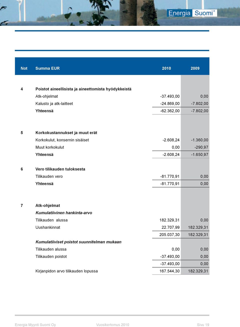 770,91 0,00 Yhteensä -81.770,91 0,00 7 Atk-ohjelmat Kumulatiivinen hankinta-arvo Tilikauden alussa 182.329,31 0,00 Uushankinnat 22.707,99 182.329,31 205.037,30 182.