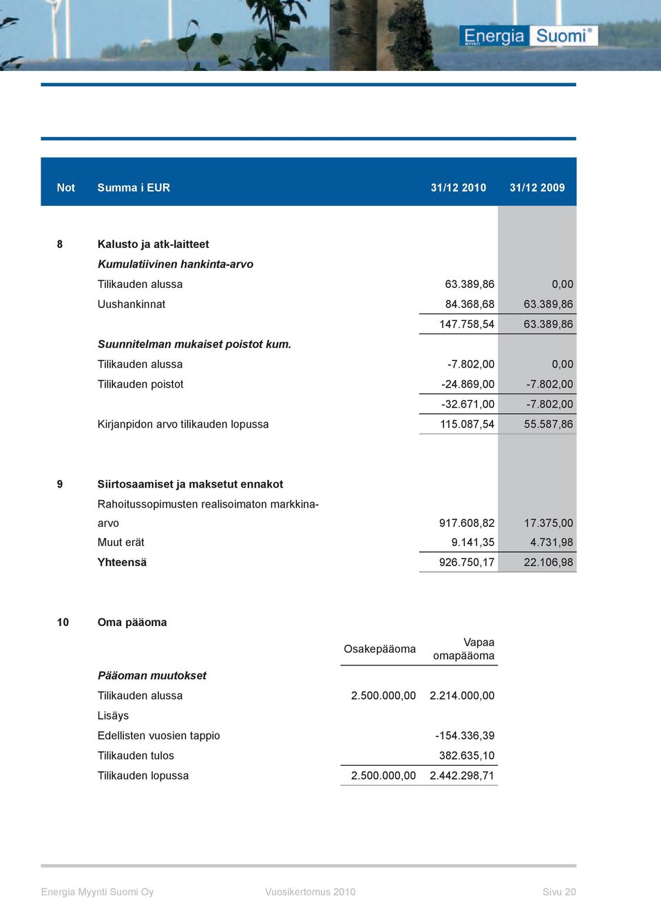 587,86 9 Siirtosaamiset ja maksetut ennakot Rahoitussopimusten realisoimaton markkinaarvo 917.608,82 17.375,00 Muut erät 9.141,35 4.731,98 Yhteensä 926.750,17 22.