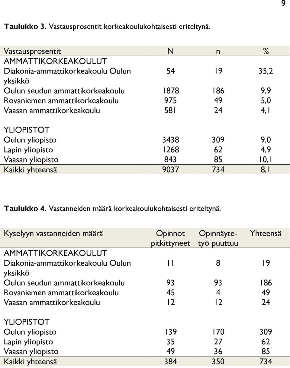 ammattikorkeakoulu 581 24 4,1 YLIOPISTOT Oulun yliopisto 3438 309 9,0 Lapin yliopisto 1268 62 4,9 Vaasan yliopisto 843 85 10,1 Kaikki yhteensä 9037 734 8,1 Taulukko 4.