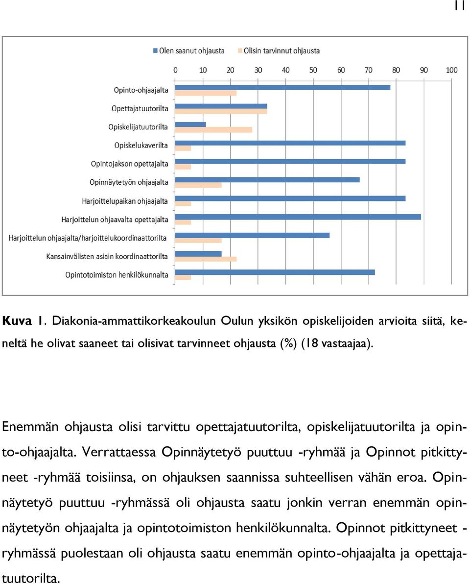 Enemmän ohjausta olisi tarvittu opettajatuutorilta, opiskelijatuutorilta ja opinto-ohjaajalta.