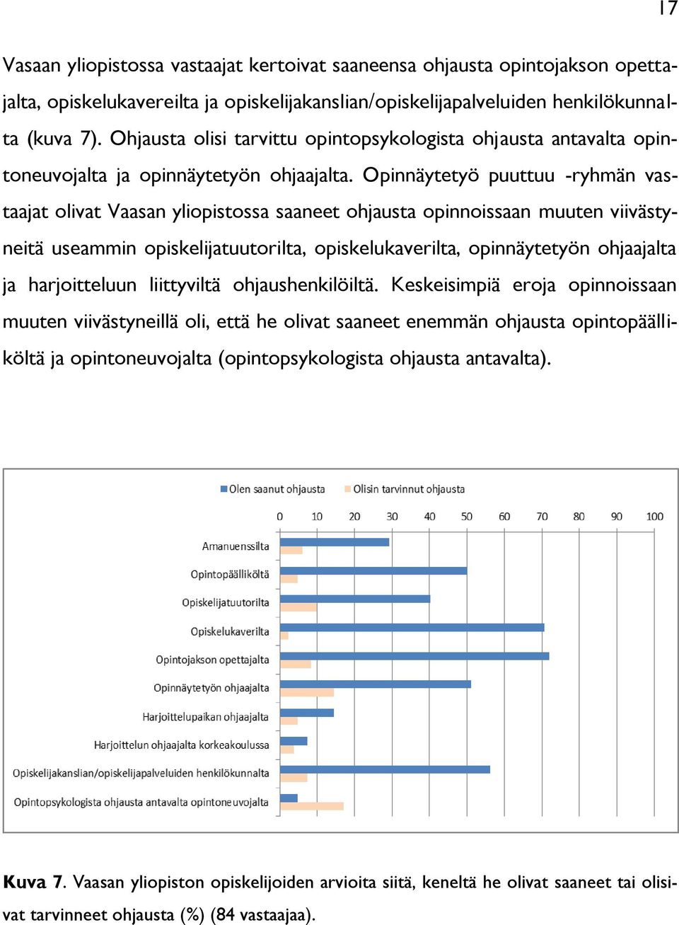 Opinnäytetyö puuttuu -ryhmän vastaajat olivat Vaasan yliopistossa saaneet ohjausta opinnoissaan muuten viivästyneitä useammin opiskelijatuutorilta, opiskelukaverilta, opinnäytetyön ohjaajalta ja