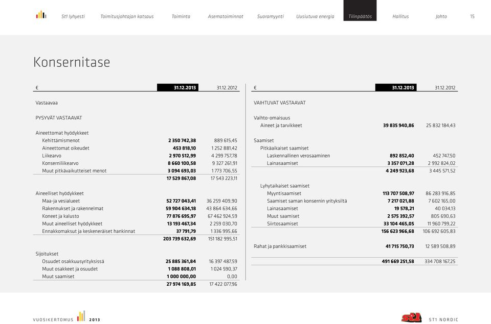 602 165,00 40 034,13 805 690,63 11 960 799,22 106 692 605,83 41 715 750,73 12 589 508,89 491 669 251,58 334 708 167,25 Konsernitase   Vastaavaa VAIHTUVAT VASTAAVAT PYSYVÄT VASTAAVAT Vaihto-omaisuus