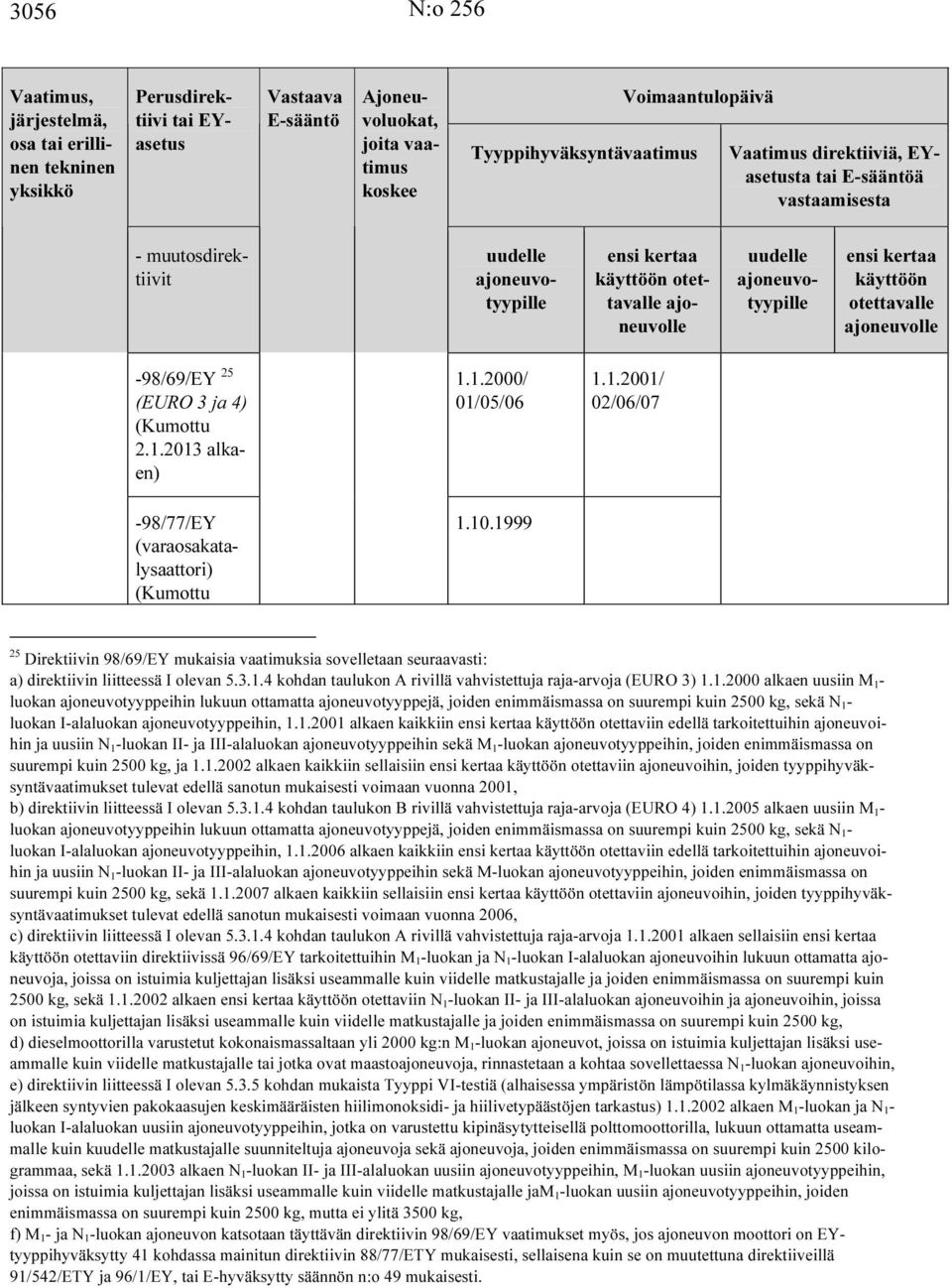 1.2001 alkaen kaikkiin otettaviin edellä tarkoitettuihin ajoneuvoihin ja uusiin N 1 -luokan II- ja III-alaluokan ajoneuvotyyppeihin sekä M 1 -luokan ajoneuvotyyppeihin, joiden enimmäismassa on