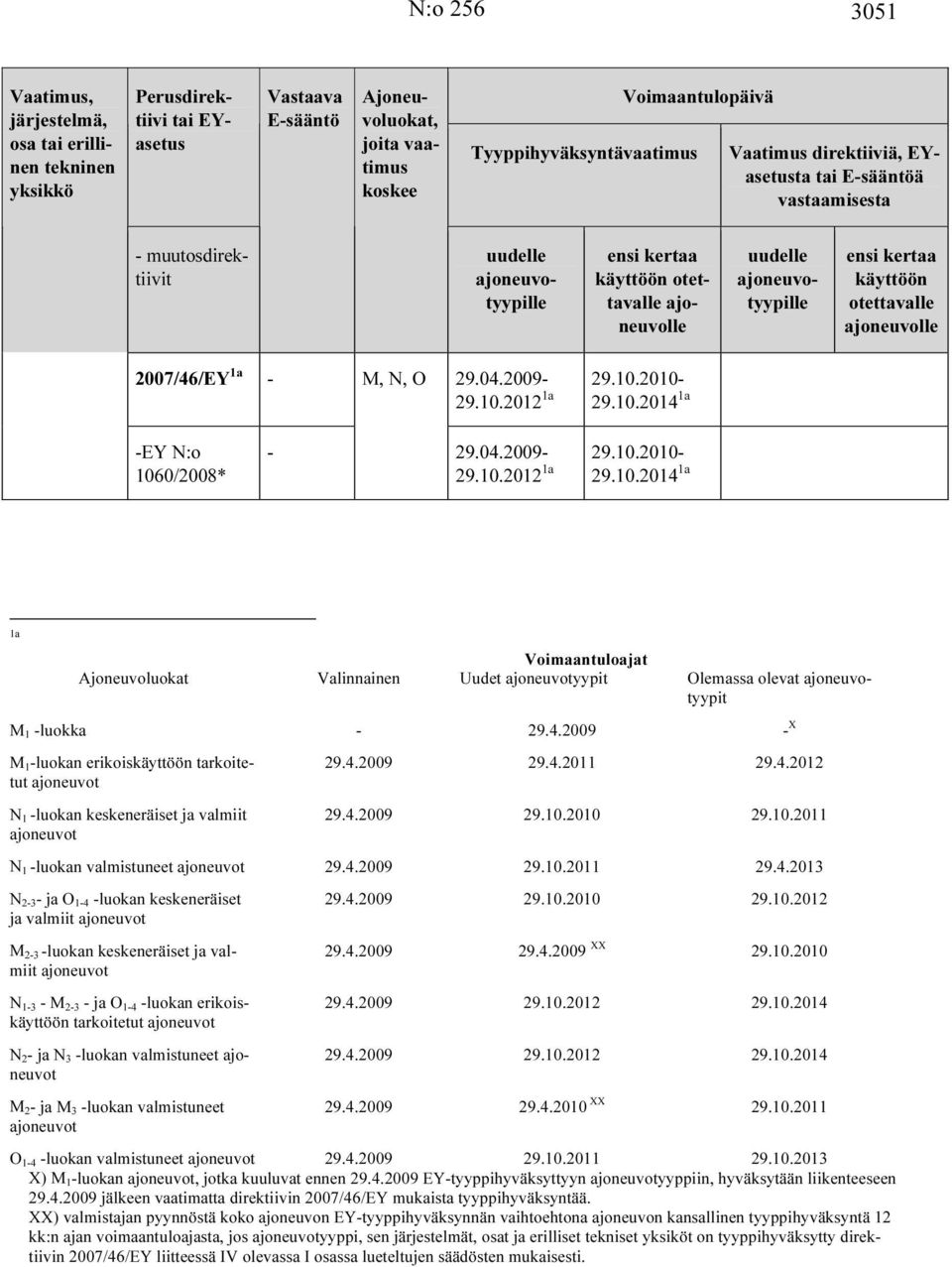 4.2009 29.10.2011 29.4.2013 N 2-3 - ja O 1-4 -luokan keskeneräiset ja valmiit ajoneuvot M 2-3 -luokan keskeneräiset ja valmiit ajoneuvot N 1-3 - M 2-3 - ja O 1-4 -luokan erikois tarkoitetut ajoneuvot