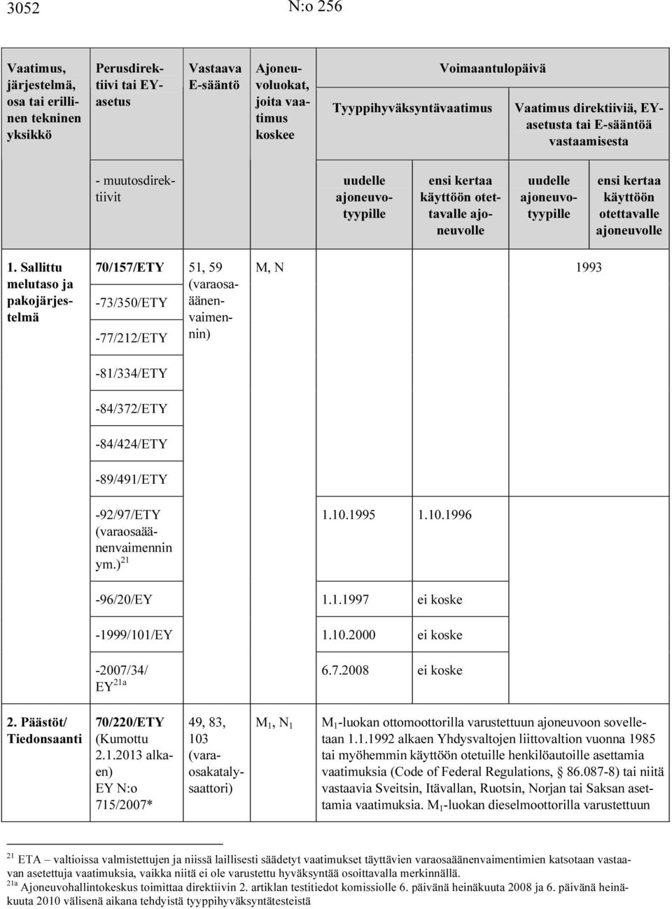 ) 21 1.10.1995 1.10.1996-96/20/EY 1.1.1997 ei koske -1999/101/EY 1.10.2000 ei koske -2007/34/ EY 21a 6.7.2008 ei koske 2. Päästöt/ Tiedonsaanti 70/220/ETY 2.1.2013 alkaen) EY N:o 715/2007* 49, 83, 103 (varaosakatalysaattori) M 1, N 1 M 1 -luokan ottomoottorilla varustettuun ajoneuvoon sovelletaan 1.