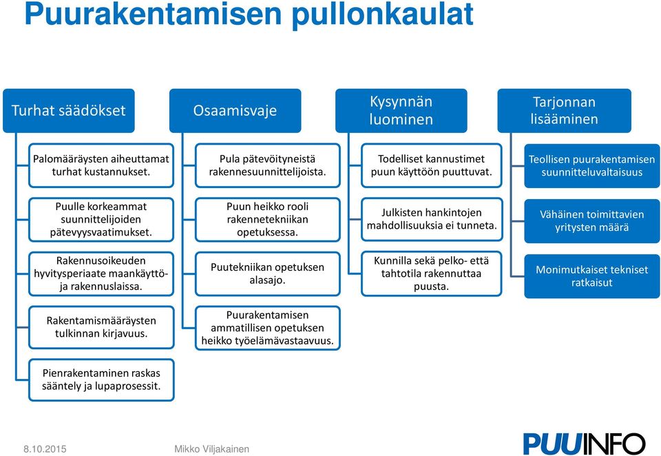 Julkisten hankintojen mahdollisuuksia ei tunneta. Vähäinen toimittavien yritysten määrä Rakennusoikeuden hyvitysperiaate maankäyttöja rakennuslaissa. Puutekniikan opetuksen alasajo.