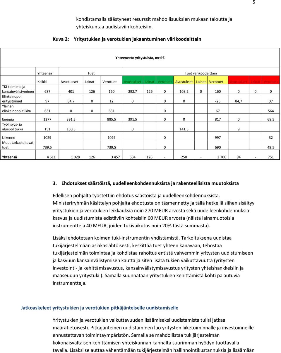 Avustukset Lainat Verotuet Avustukset Lainat Verotuet TKI-toiminta ja kansainvälistyminen 687 401 126 160 292,7 126 0 108,2 0 160 0 0 0 Elinkeinopol.