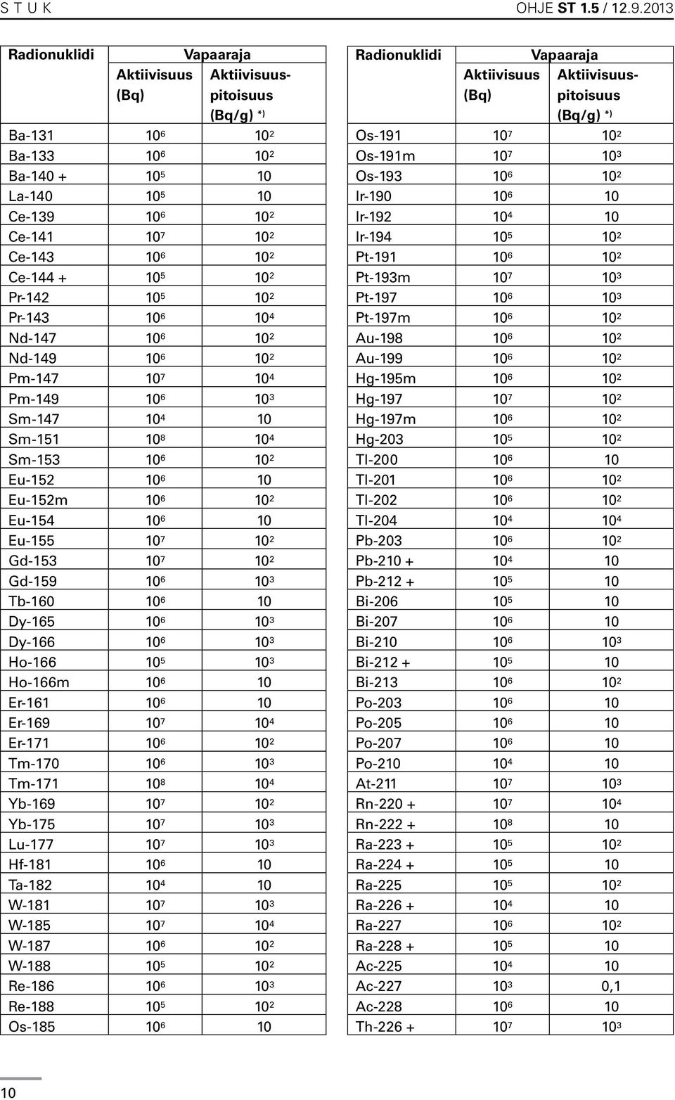 Pr-142 10 5 10 2 Pr-143 10 6 10 4 Nd-147 10 6 10 2 Nd-149 10 6 10 2 Pm-147 10 7 10 4 Pm-149 10 6 10 3 Sm-147 10 4 10 Sm-151 10 8 10 4 Sm-153 10 6 10 2 Eu-152 10 6 10 Eu-152m 10 6 10 2 Eu-154 10 6 10