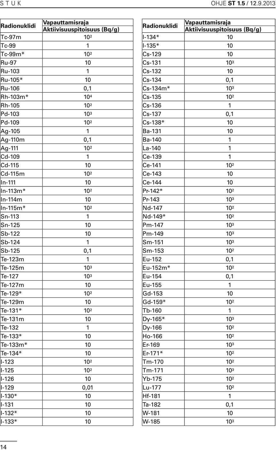 10 2 Cd-109 1 Cd-115 10 Cd-115m 10 2 In-111 10 In-113m* 10 2 In-114m 10 In-115m* 10 2 Sn-113 1 Sn-125 10 Sb-122 10 Sb-124 1 Sb-125 0,1 Te-123m 1 Te-125m 10 3 Te-127 10 3 Te-127m 10 Te-129* 10 2