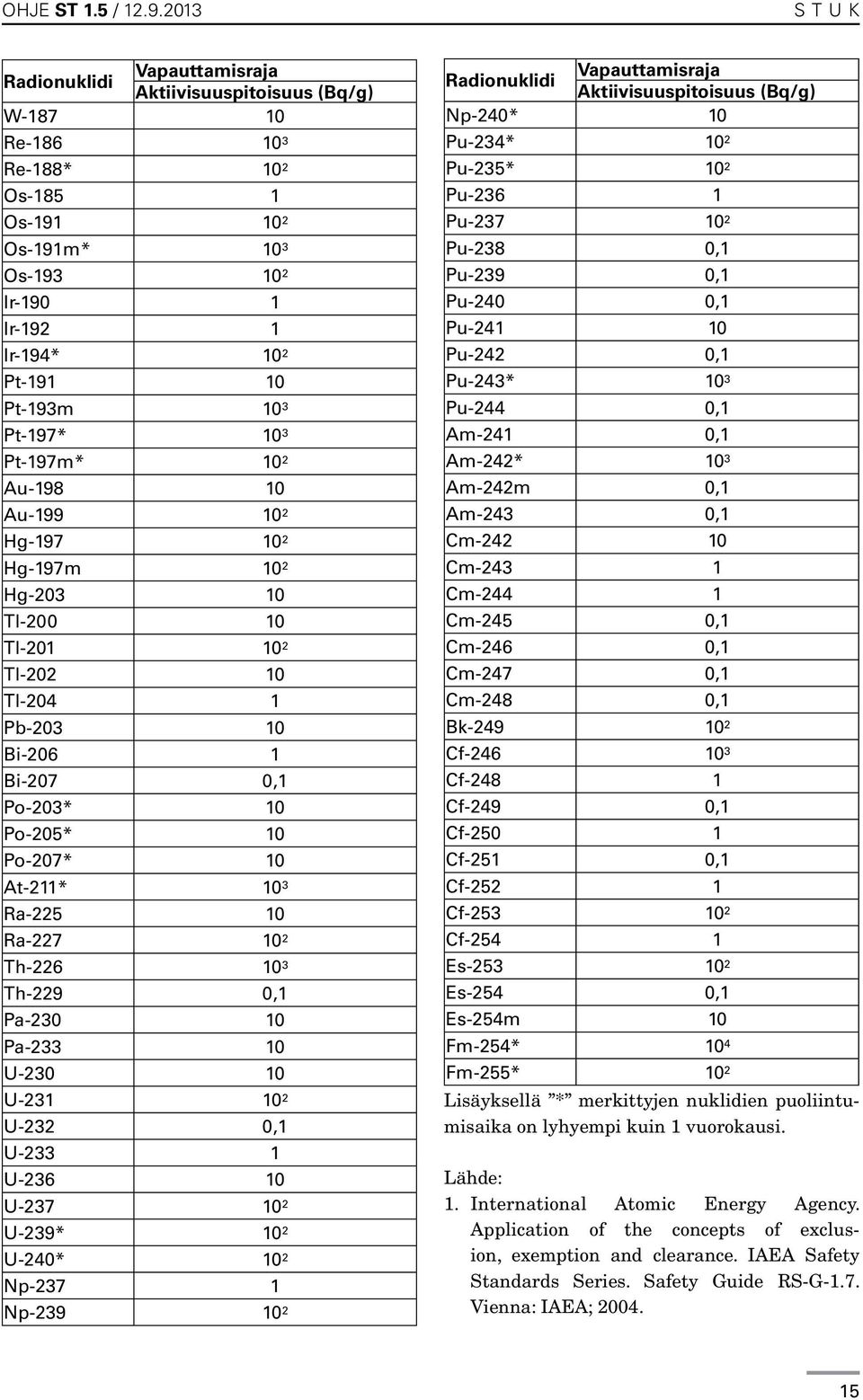 3 Pt-197m* 10 2 Au-198 10 Au-199 10 2 Hg-197 10 2 Hg-197m 10 2 Hg-203 10 Tl-200 10 Tl-201 10 2 Tl-202 10 Tl-204 1 Pb-203 10 Bi-206 1 Bi-207 0,1 Po-203* 10 Po-205* 10 Po-207* 10 At-211* 10 3 Ra-225 10