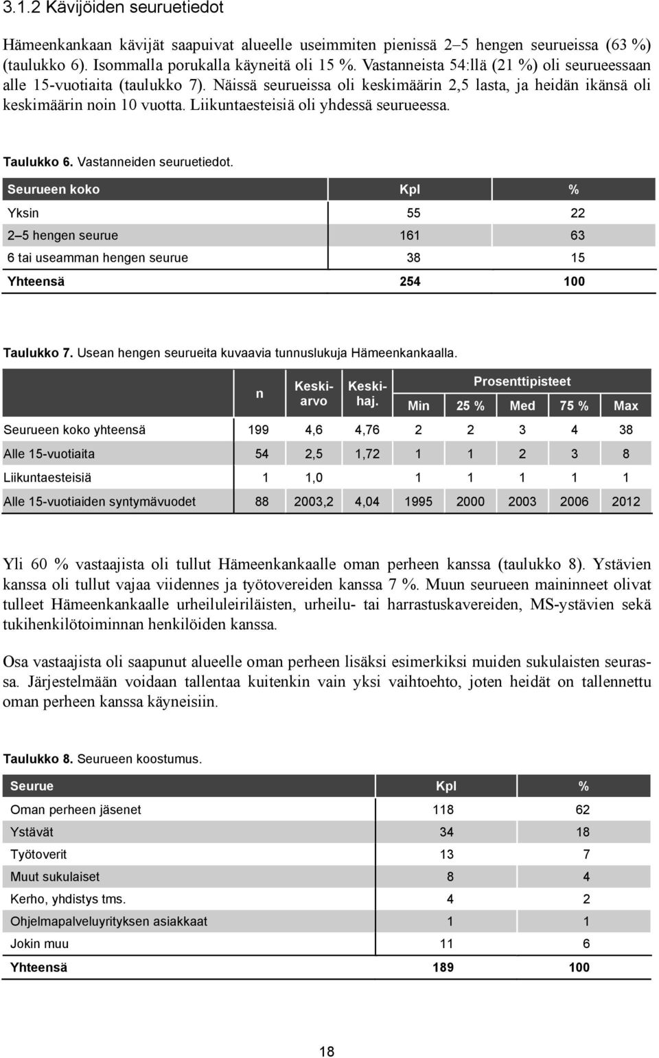 Liikuntaesteisiä oli yhdessä seurueessa. Taulukko 6. Vastanneiden seuruetiedot. Seurueen koko Kpl % Yksin 55 22 2 5 hengen seurue 161 63 6 tai useamman hengen seurue 38 15 Yhteensä 254 100 Taulukko 7.