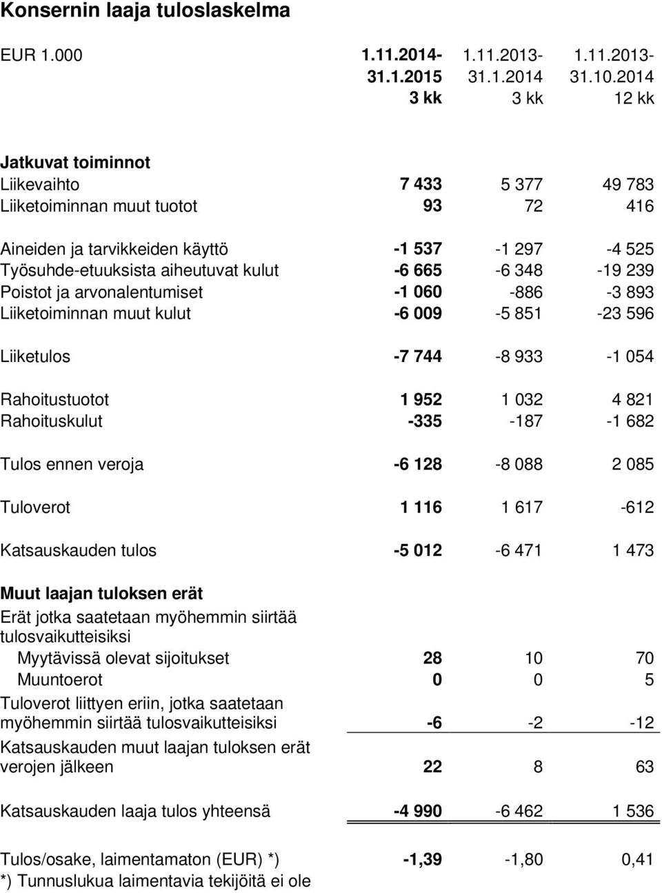 665-6 348-19 239 Poistot ja arvonalentumiset -1 060-886 -3 893 Liiketoiminnan muut kulut -6 009-5 851-23 596 Liiketulos -7 744-8 933-1 054 Rahoitustuotot 1 952 1 032 4 821 Rahoituskulut -335-187 -1