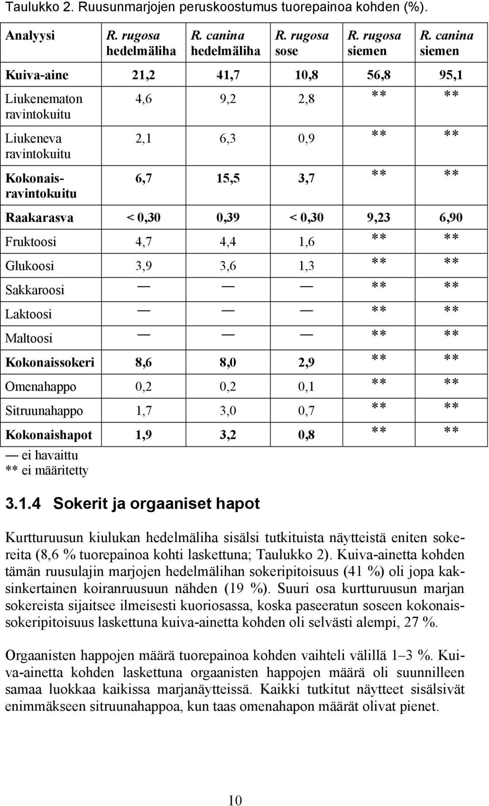 0,30 9,23 6,90 Fruktoosi 4,7 4,4 1,6 ** ** Glukoosi 3,9 3,6 1,3 ** ** Sakkaroosi ** ** Laktoosi ** ** Maltoosi ** ** Kokonaissokeri 8,6 8,0 2,9 ** ** Omenahappo 0,2 0,2 0,1 ** ** Sitruunahappo 1,7