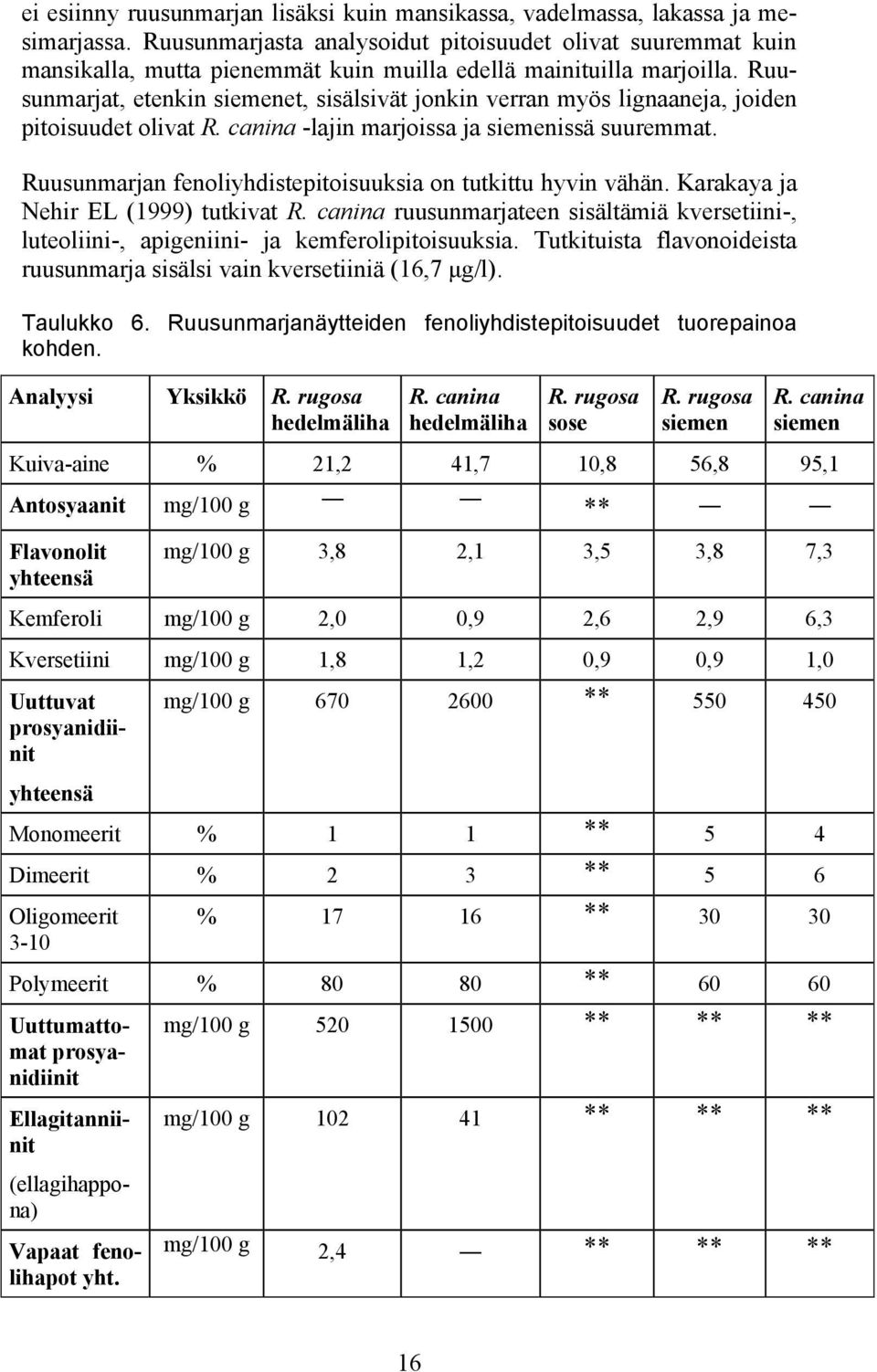 Ruusunmarjat, etenkin siemenet, sisälsivät jonkin verran myös lignaaneja, joiden pitoisuudet olivat R. canina -lajin marjoissa ja siemenissä suuremmat.