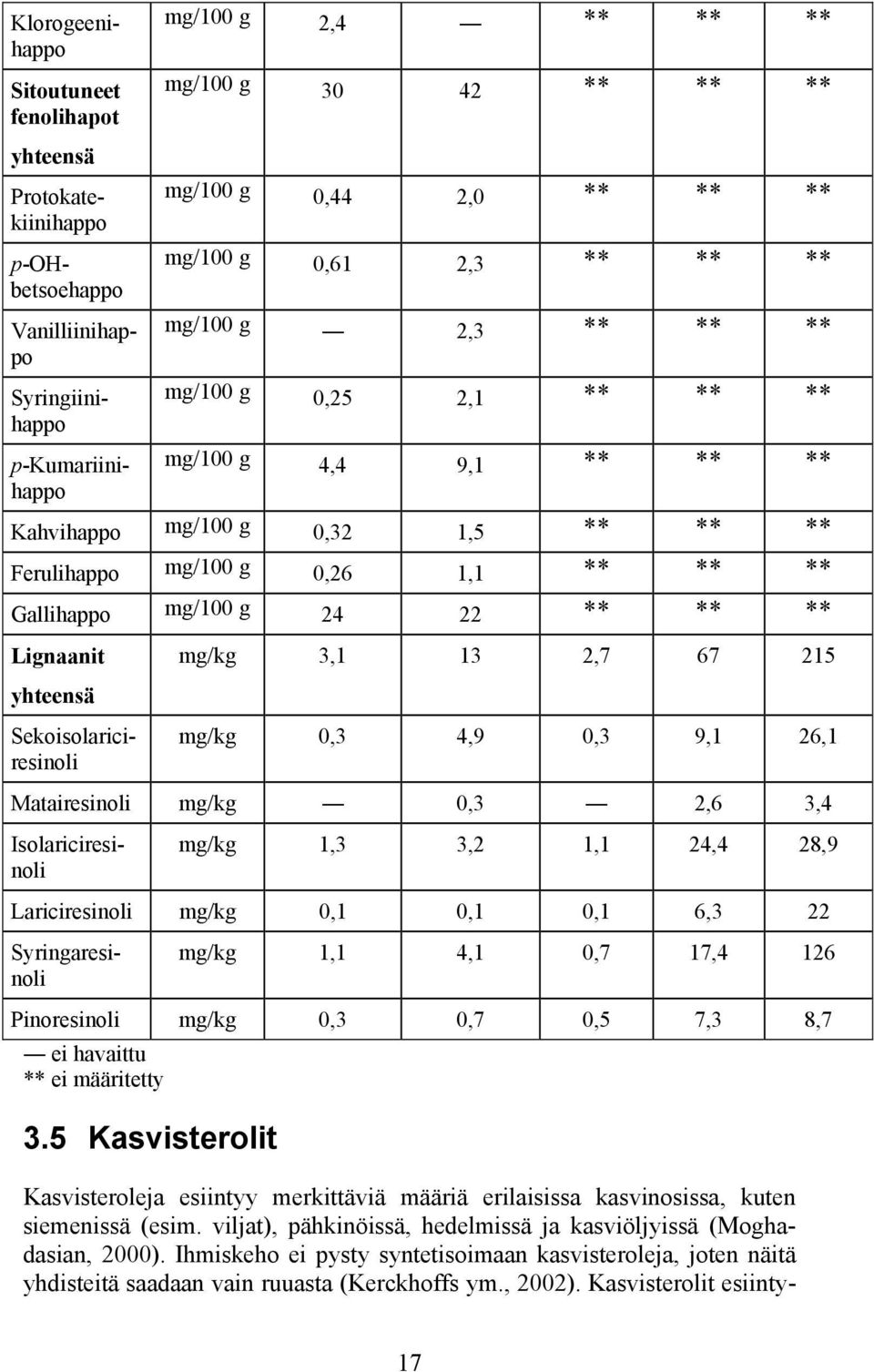 Matairesinoli mg/kg 0,3 2,6 3,4 mg/kg 1,3 3,2 1,1 24,4 28,9 Lariciresinoli mg/kg 0,1 0,1 0,1 6,3 22 Klorogeenihappo Protokatekiinihappo p-ohbetsoehappo Vanilliinihappo Syringiinihappo