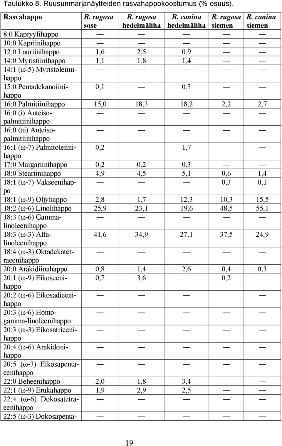 Pentadekanoiinihappo 0,1 0,3 16:0 Palmitiinihappo 15,0 18,3 18,2 2,2 2,7 16:0 (i) Anteisopalmitiinihappo 16:0 (ai) Anteisopalmitiinihappo 16:1 (ω-7) Palmitoleiinihappo 0,2 1,7 17:0 Margariinihappo