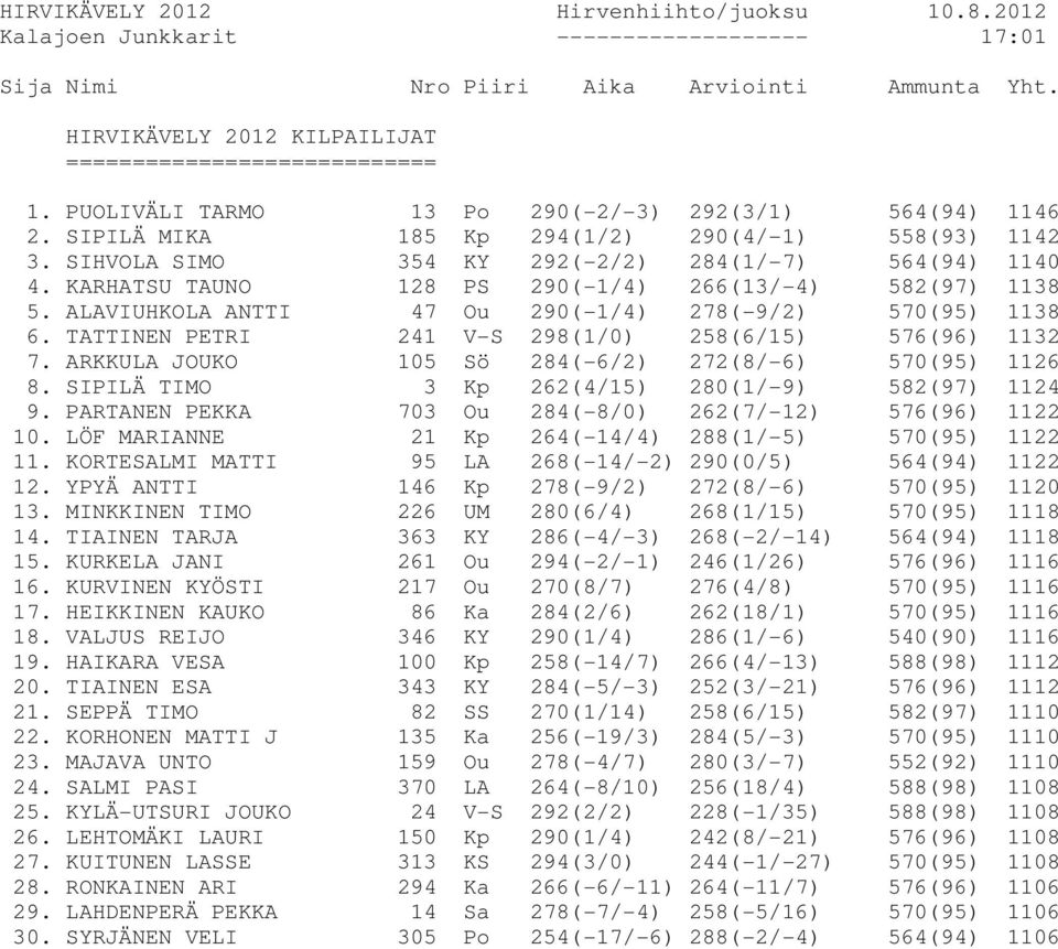 KARHATSU TAUNO 128 PS 290(-1/4) 266(13/-4) 582(97) 1138 5. ALAVIUHKOLA ANTTI 47 Ou 290(-1/4) 278(-9/2) 570(95) 1138 6. TATTINEN PETRI 241 V-S 298(1/0) 258(6/15) 576(96) 1132 7.