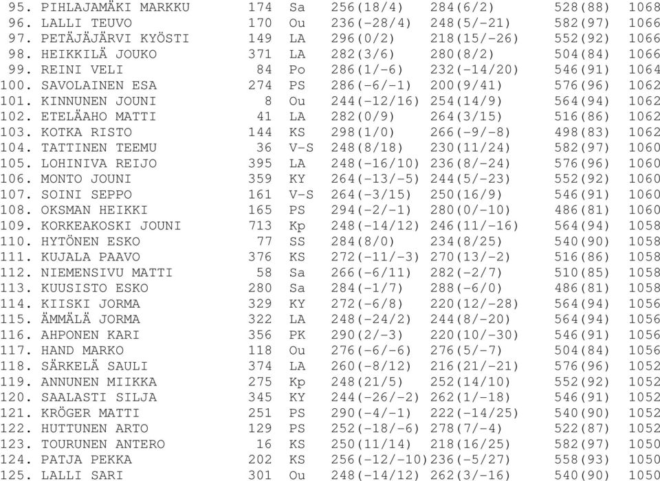 KINNUNEN JOUNI 8 Ou 244(-12/16) 254(14/9) 564(94) 1062 102. ETELÄAHO MATTI 41 LA 282(0/9) 264(3/15) 516(86) 1062 103. KOTKA RISTO 144 KS 298(1/0) 266(-9/-8) 498(83) 1062 104.