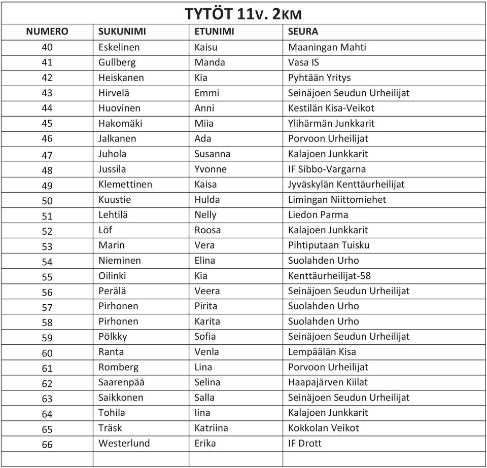 Ylihärmän Junkkarit 46 Jalkanen Ada Porvoon Urheilijat 47 Juhola Susanna Kalajoen Junkkarit 48 Jussila Yvonne IF Sibbo-Vargarna 49 Klemettinen Kaisa Jyväskylän Kenttäurheilijat 50 Kuustie Hulda
