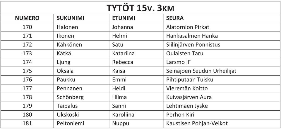 Ponnistus 173 Kätkä Katariina Oulaisten Taru 174 Ljung Rebecca Larsmo IF 175 Oksala Kaisa Seinäjoen Seudun