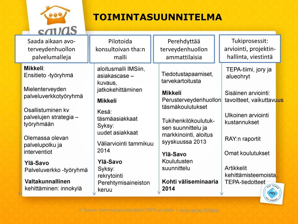 jatkokehittäminen Mikkeli Kesä: täsmäasiakkaat Syksy: uudet asiakkaat Väliarviointi tammikuu 2014 Ylä-Savo Syksy: rekrytointi Perehtymisaineiston keruu Perehdyttää terveydenhuollon ammattilaisia