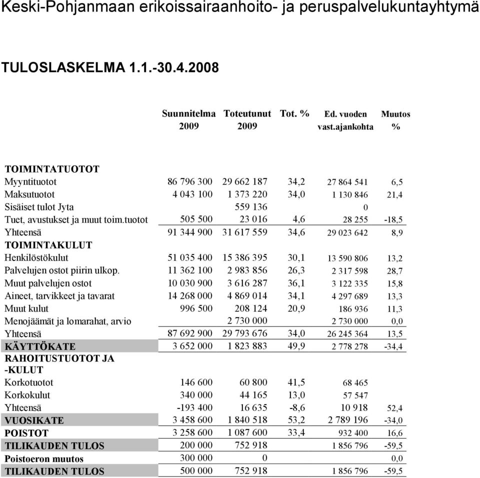 tuotot 505 500 23 016 4,6 28 255-18,5 Yhteensä 91 344 900 31 617 559 34,6 29 023 642 8,9 TOIMINTAKULUT Henkilöstökulut 51 035 400 15 386 395 30,1 13 590 806 13,2 Palvelujen ostot piirin ulkop.