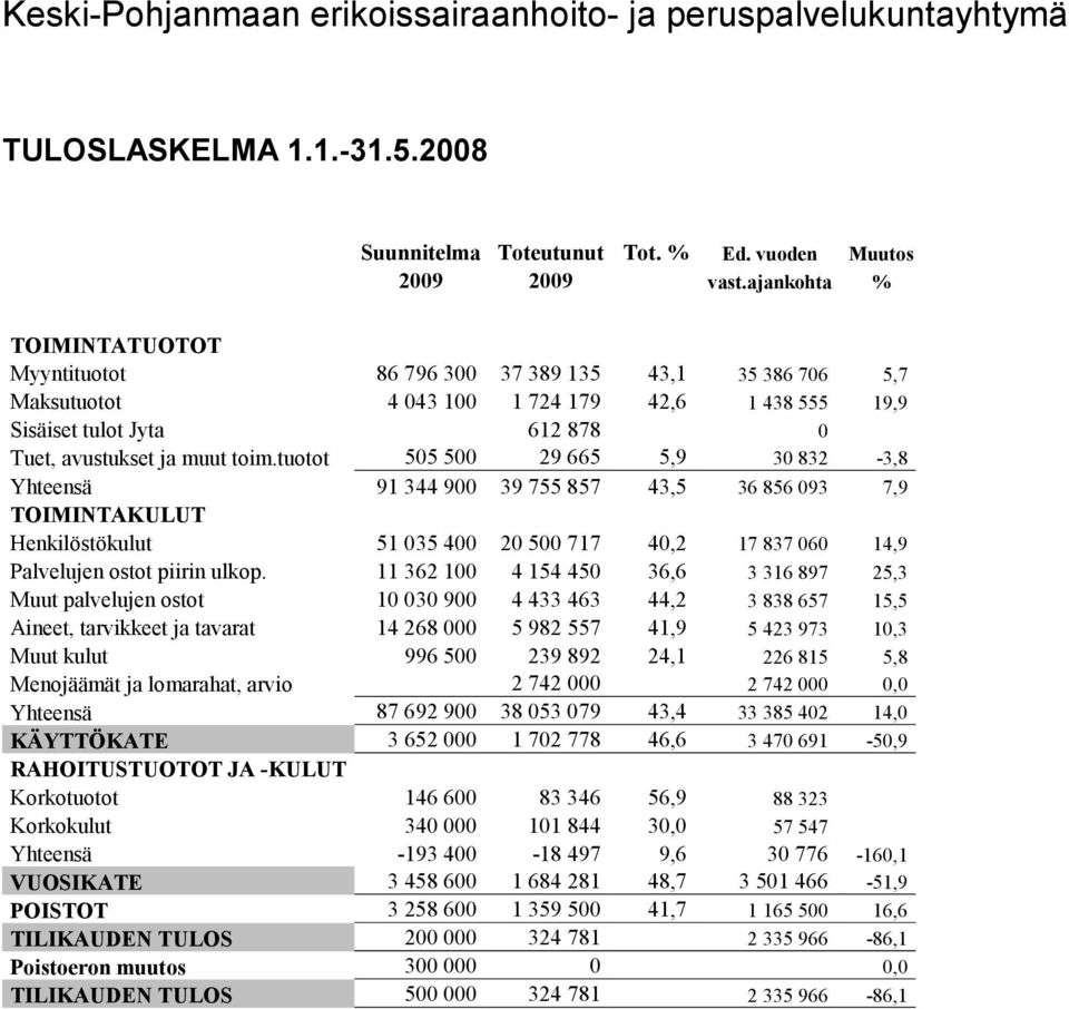 tuotot 505 500 29 665 5,9 30 832-3,8 Yhteensä 91 344 900 39 755 857 43,5 36 856 093 7,9 TOIMINTAKULUT Henkilöstökulut 51 035 400 20 500 717 40,2 17 837 060 14,9 Palvelujen ostot piirin ulkop.