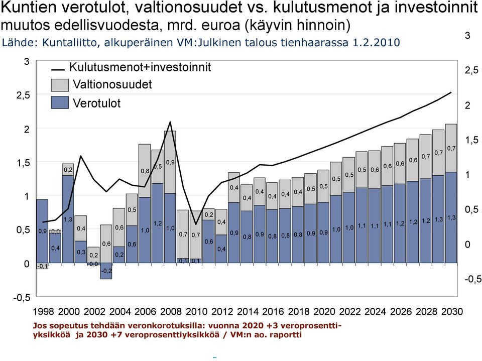 2010 3 2,5 Kulutusmenot+investoinnit Valtionosuudet Verotulot 3 2,5 2 2 1,5 1 0 0,9-0,1 0,0 0,2 1,3 0,3 0,2 0,2 0,0-0,2 0,8 1,0 1,2 0,9 1,0 0,7 0,7 0,1 0,1 0,2 0,9