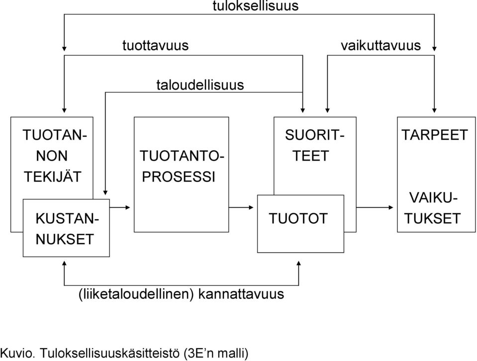 PROSESSI VAIKU- KUSTAN- TUOTOT TUKSET NUKSET