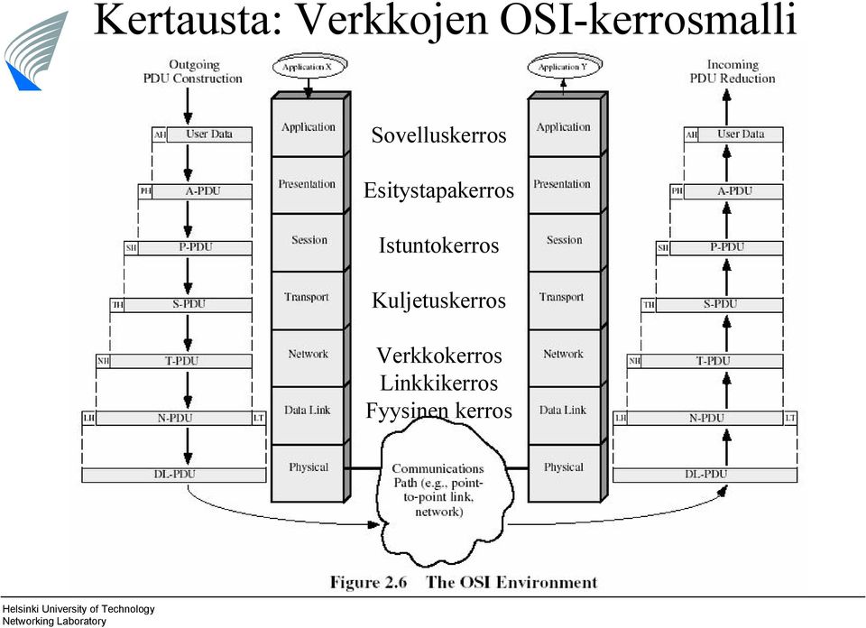 Esitystapakerros Istuntokerros