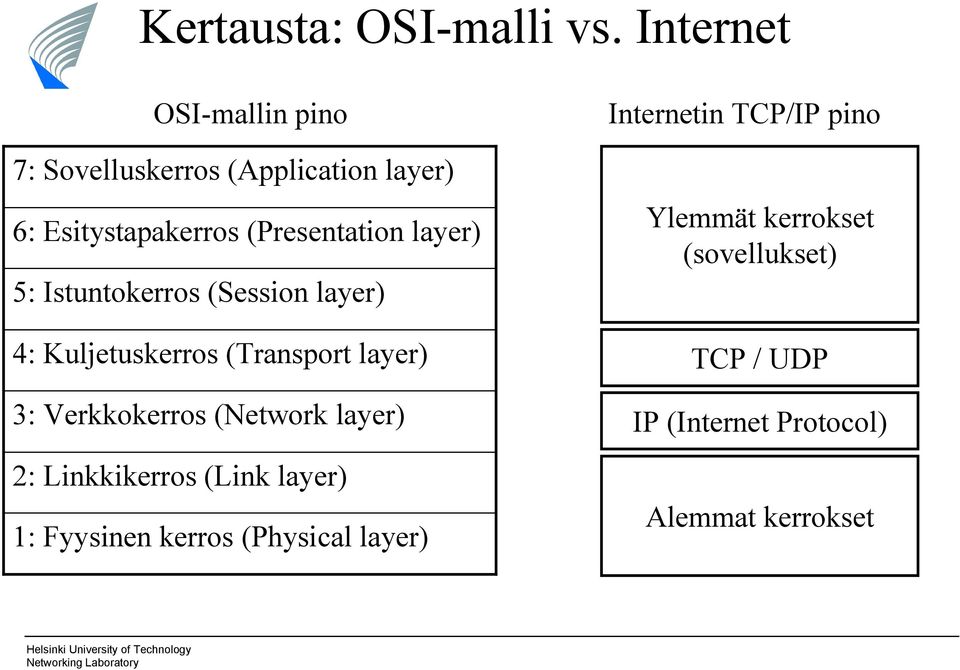 layer) 5: Istuntokerros (Session layer) 4: Kuljetuskerros (Transport layer) 3: Verkkokerros