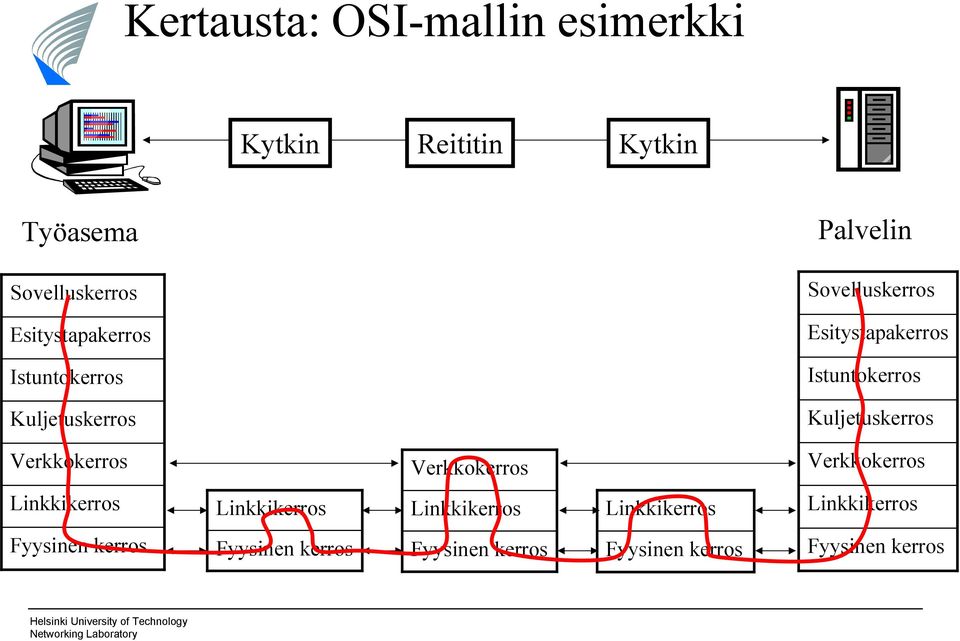 Kuljetuskerros Verkkokerros Verkkokerros Verkkokerros Linkkikerros Linkkikerros Linkkikerros