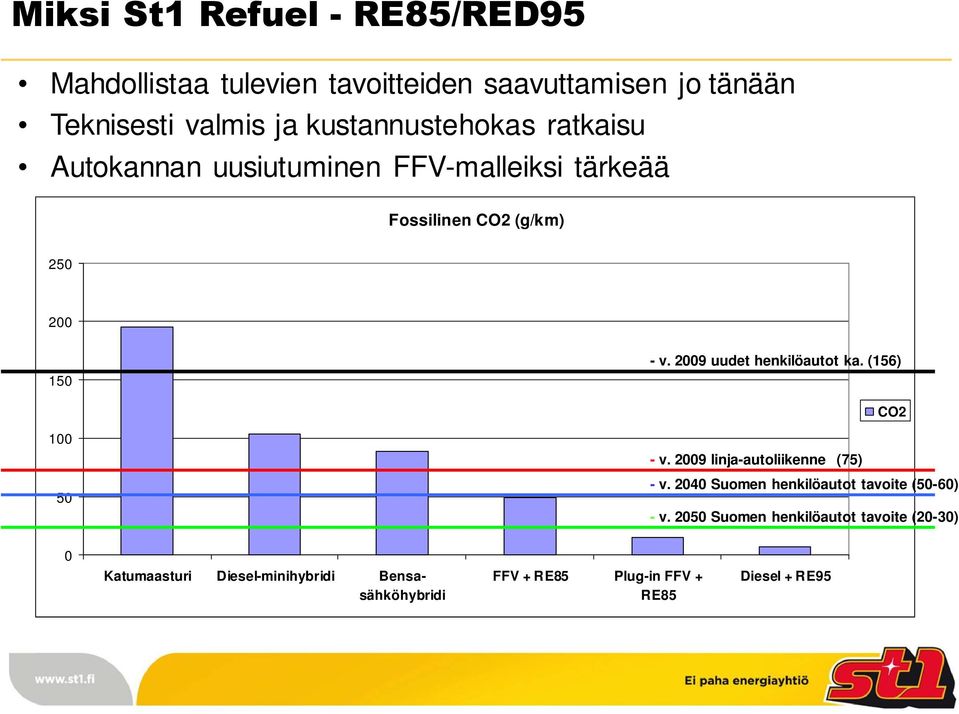 2009 uudet henkilöautot ka. (156) CO2 100 50 - v. 2009 linja-autoliikenne (75) - v.