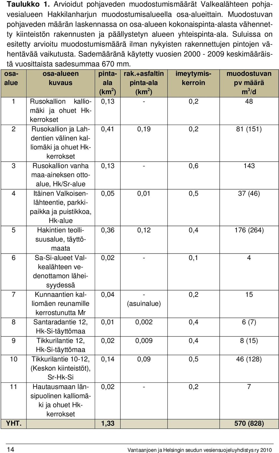 Suluissa on esitetty arvioitu muodostumismäärä ilman nykyisten rakennettujen pintojen vähentävää vaikutusta. Sademääränä käytetty vuosien 2000-2009 keskimääräistä vuosittaista sadesummaa 670 mm.