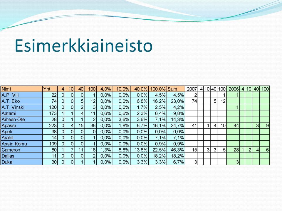 Vinski 120 0 0 2 3 0,0% 0,0% 1,7% 2,5% 4,2% 1 Aatami 173 1 1 4 11 0,6% 0,6% 2,3% 6,4% 9,8% Aiheen-Ote 28 0 1 1 2 0,0% 3,6% 3,6% 7,1% 14,3% Apassi 223 0 4 15 36 0,0% 1,8% 6,7%