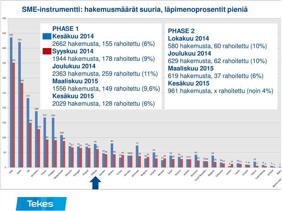 rahoitettu (9,6%) Kesäkuu 2015 2029 hakemusta, 128 rahoitettu (6%) PHASE 2 Lokakuu 2014 580 hakemusta, 60 rahoitettu (10%) Joulukuu