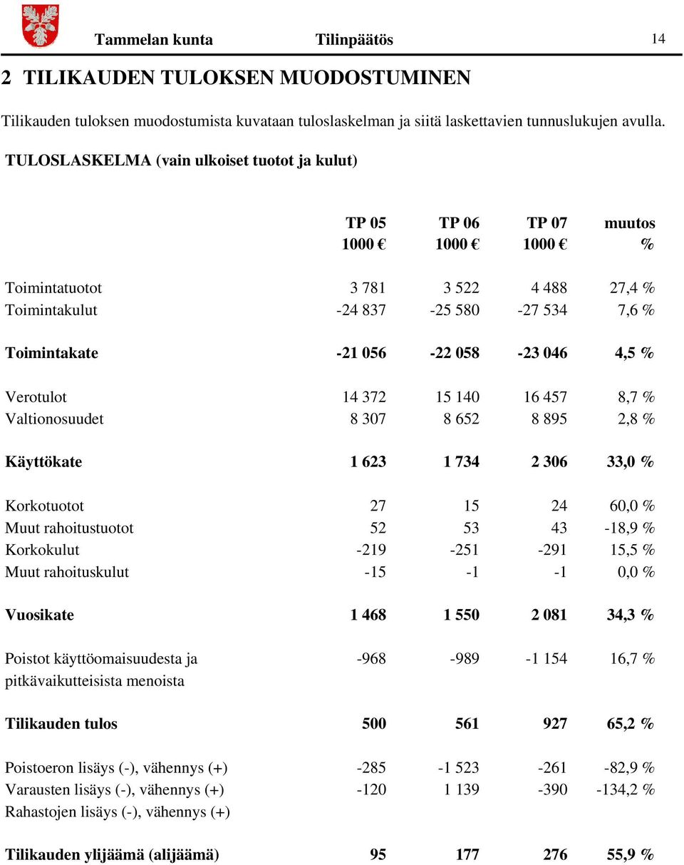 058-23 046 4,5 % Verotulot 14 372 15 140 16 457 8,7 % Valtionosuudet 8 307 8 652 8 895 2,8 % Käyttökate 1 623 1 734 2 306 33,0 % Korkotuotot 27 15 24 60,0 % Muut rahoitustuotot 52 53 43-18,9 %