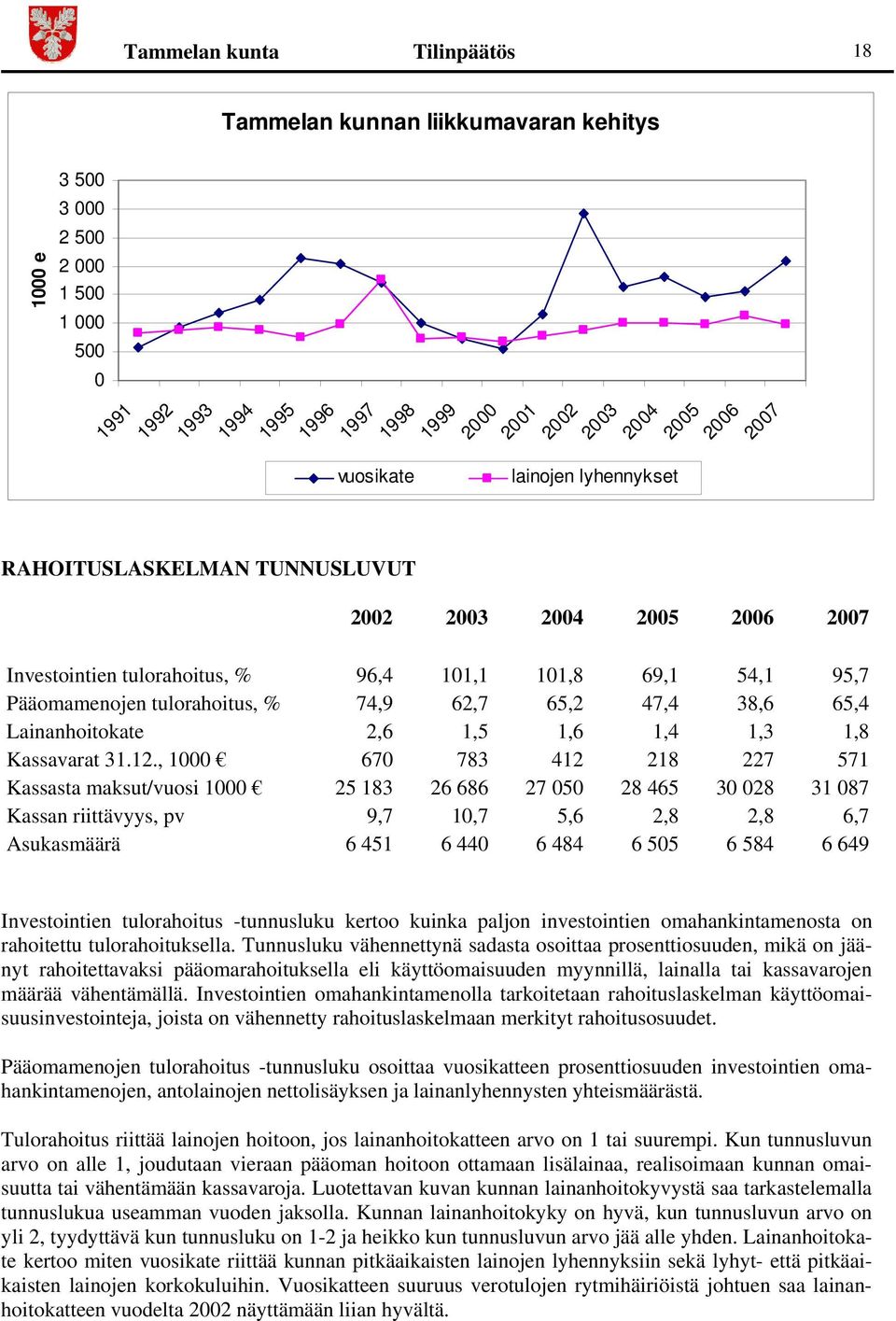 62,7 65,2 47,4 38,6 65,4 Lainanhoitokate 2,6 1,5 1,6 1,4 1,3 1,8 Kassavarat 31.12.