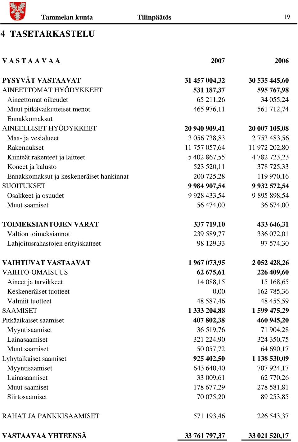 972 202,80 Kiinteät rakenteet ja laitteet 5 402 867,55 4 782 723,23 Koneet ja kalusto 523 520,11 378 725,33 Ennakkomaksut ja keskeneräiset hankinnat 200 725,28 119 970,16 SIJOITUKSET 9 984 907,54 9