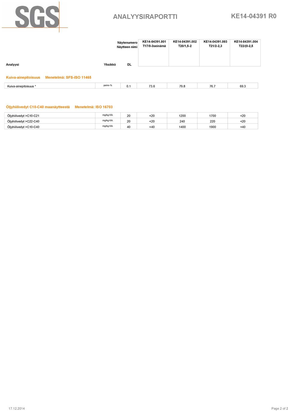 004 T22/(0-2,5 Analyysi Yksikkö DL Kuiva-ainepitoisuus Menetelmä: SFS-ISO 11465 Kuiva-ainepitoisuus * paino-% 0.1 73.6 79.8 76.7 69.